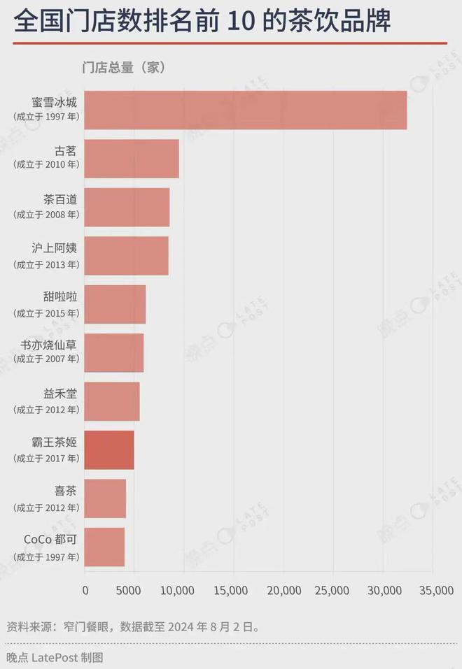 0的奶茶品牌奈雪、茶颜不在其中ag旗舰厅手机版全国门店前1(图1)